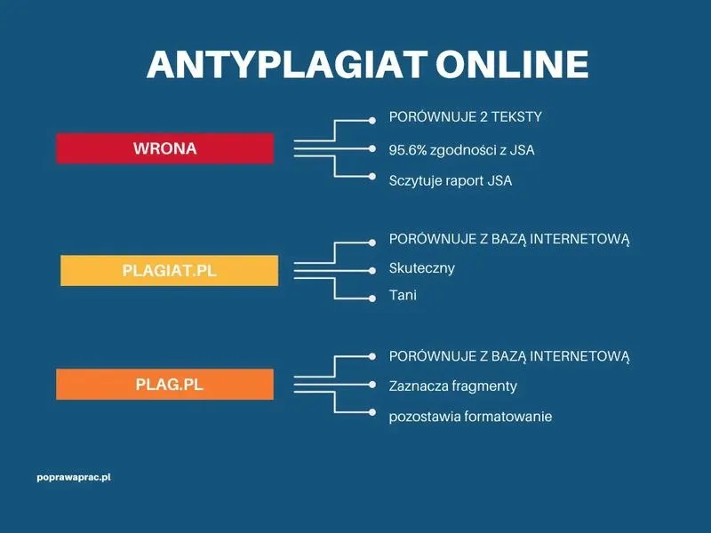 Antyplagiat: ile słów z rzędu wykrywa i jak uniknąć podobieństwa?