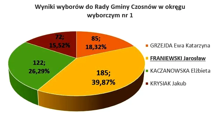 Kiedy odbędą się wybory na radnych? Termin i najważniejsze informacje