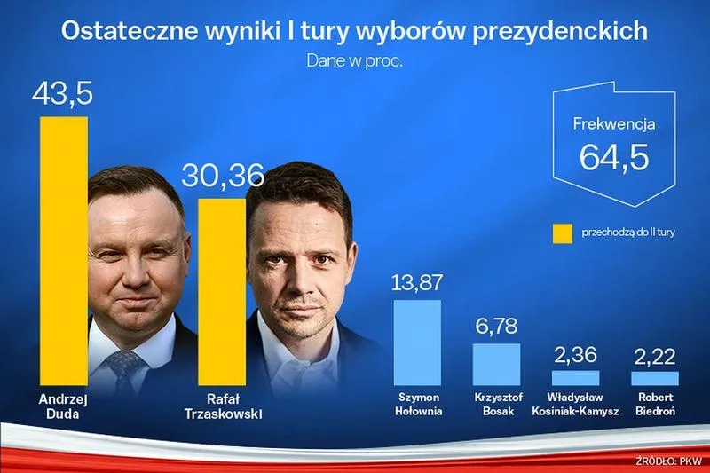 Kiedy odbędą się wybory prezydenta Polski? Sprawdź daty i szczegóły!