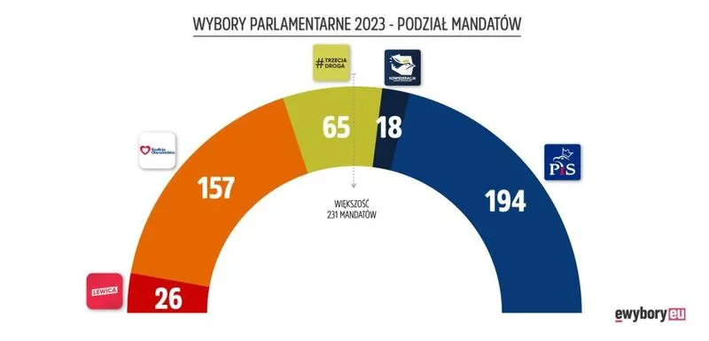 Kto zdobył władzę: wyniki wyborów w Polsce 2023