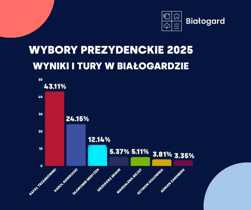 Frekwencja wyborcza analiza danych