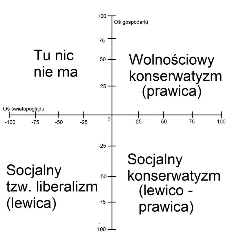 Lewica i prawica