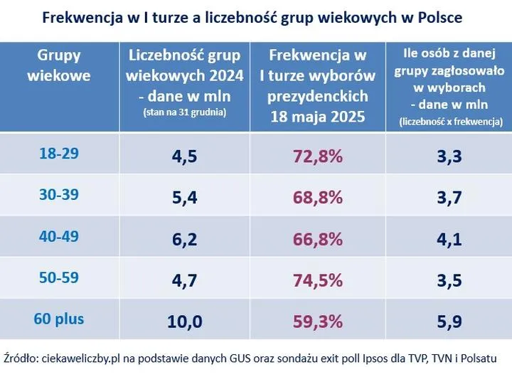 Młodzi wyborcy i frekwencja