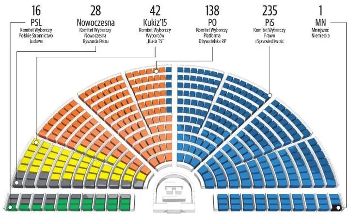 Struktura i liczba członków Sejmu i Senatu