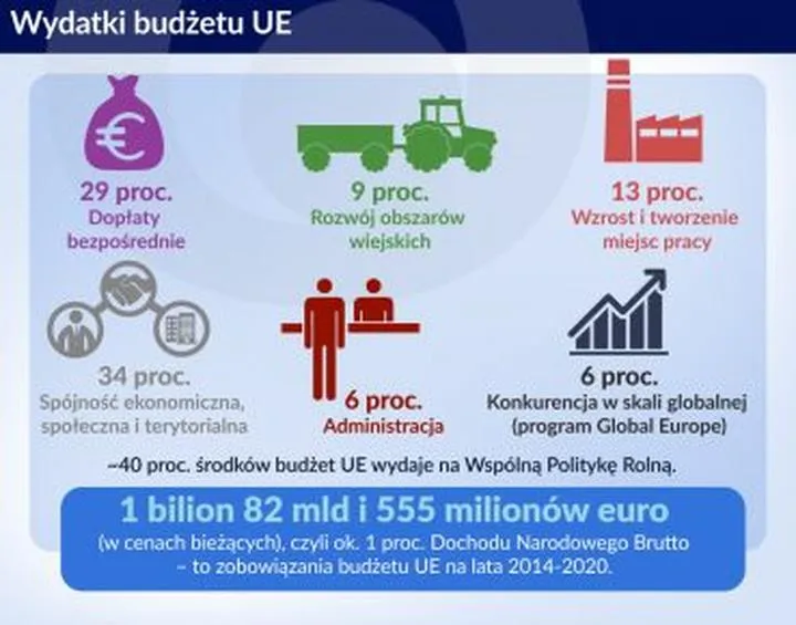 Terminy i etapy przyjęcia budżetu UE