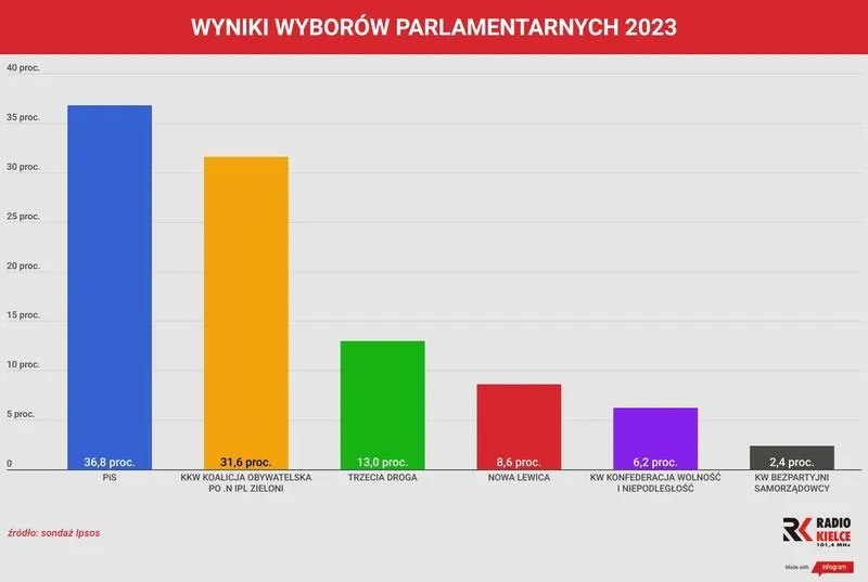 Wyniki wyborów parlamentarnych